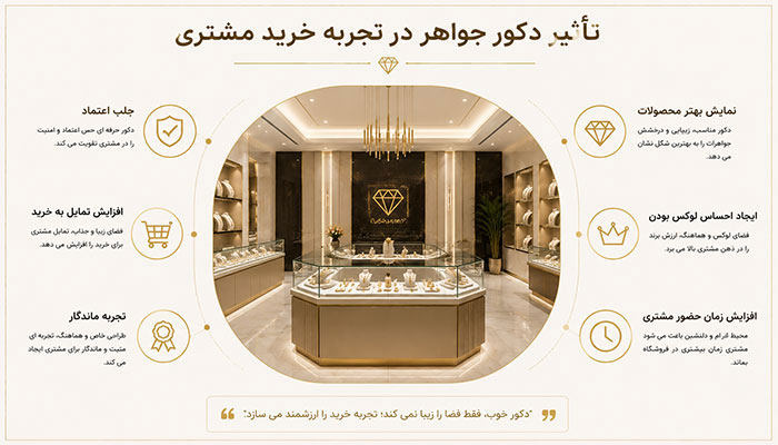وقتی‌ صحبت‌ از‌ تاثیر‌ دکور‌ جواهر‌ در‌ تجربه‌ خرید‌ مشتری‌ می‌ شود‌ منظور‌ ما‌ فقط‌ زیبایی‌ ظاهری‌ کار‌ نیست؛‌ دکوراسیون‌ طلا‌ فروشی‌ می‌ تواند‌ احساسات‌ مشتری‌ را‌ تحت‌ تاثیر‌ قرار‌ دهد‌